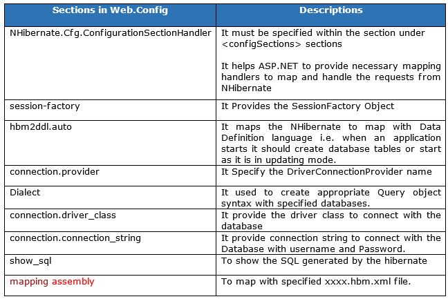 Sections in Web Config